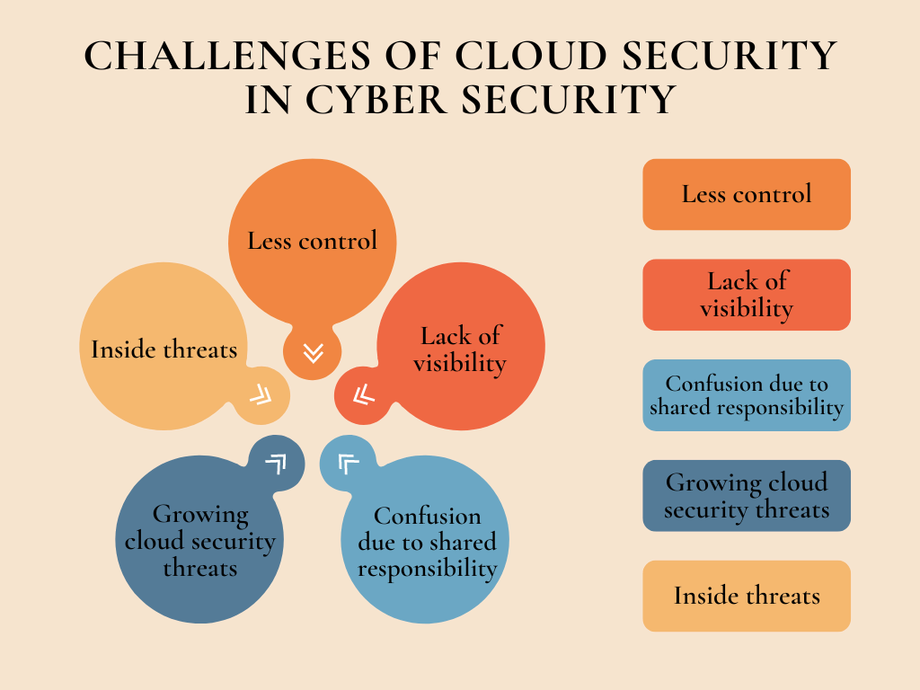 challenges of cloud security in cyber security