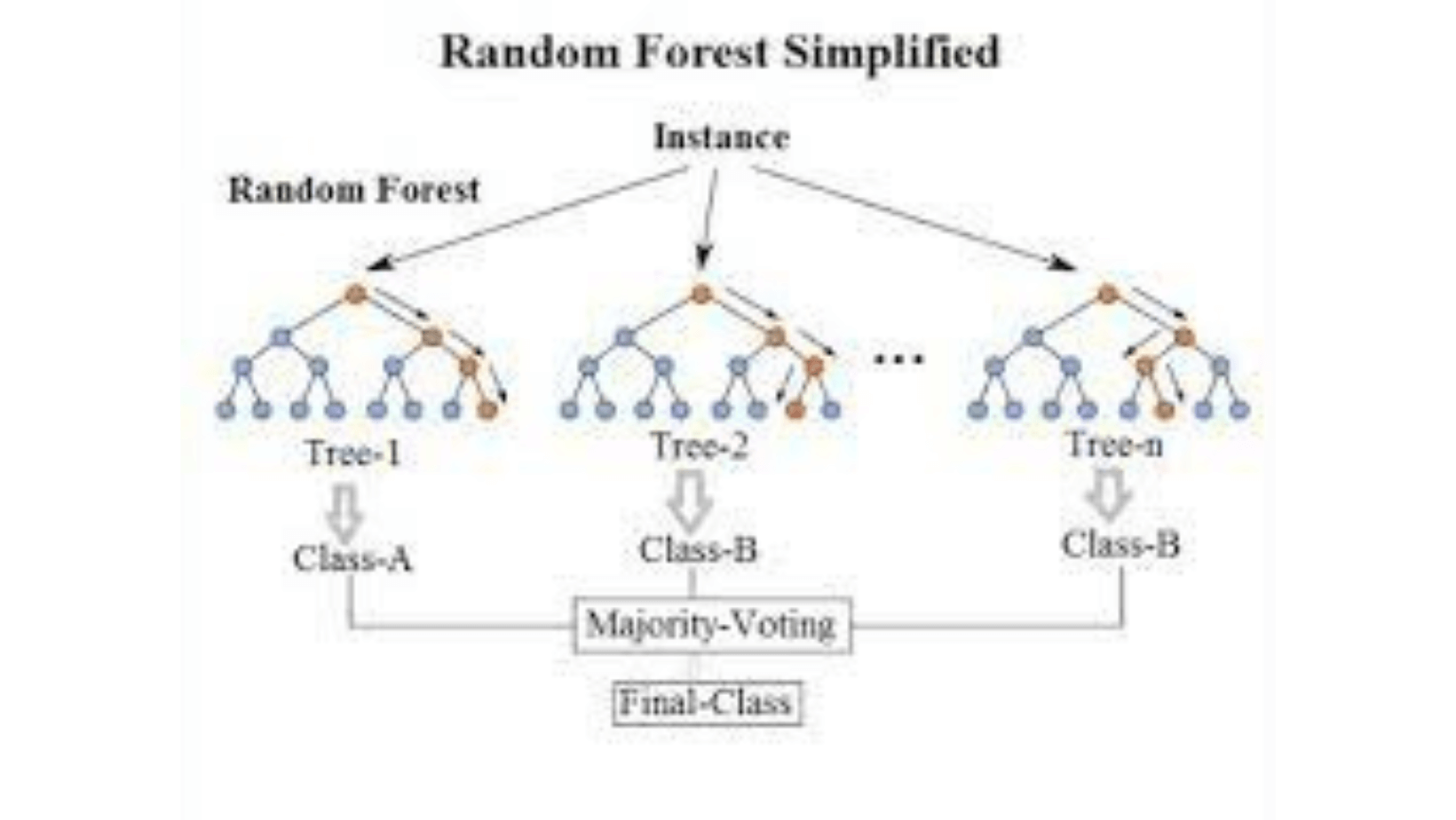 machine learning algorithms-Random Forest