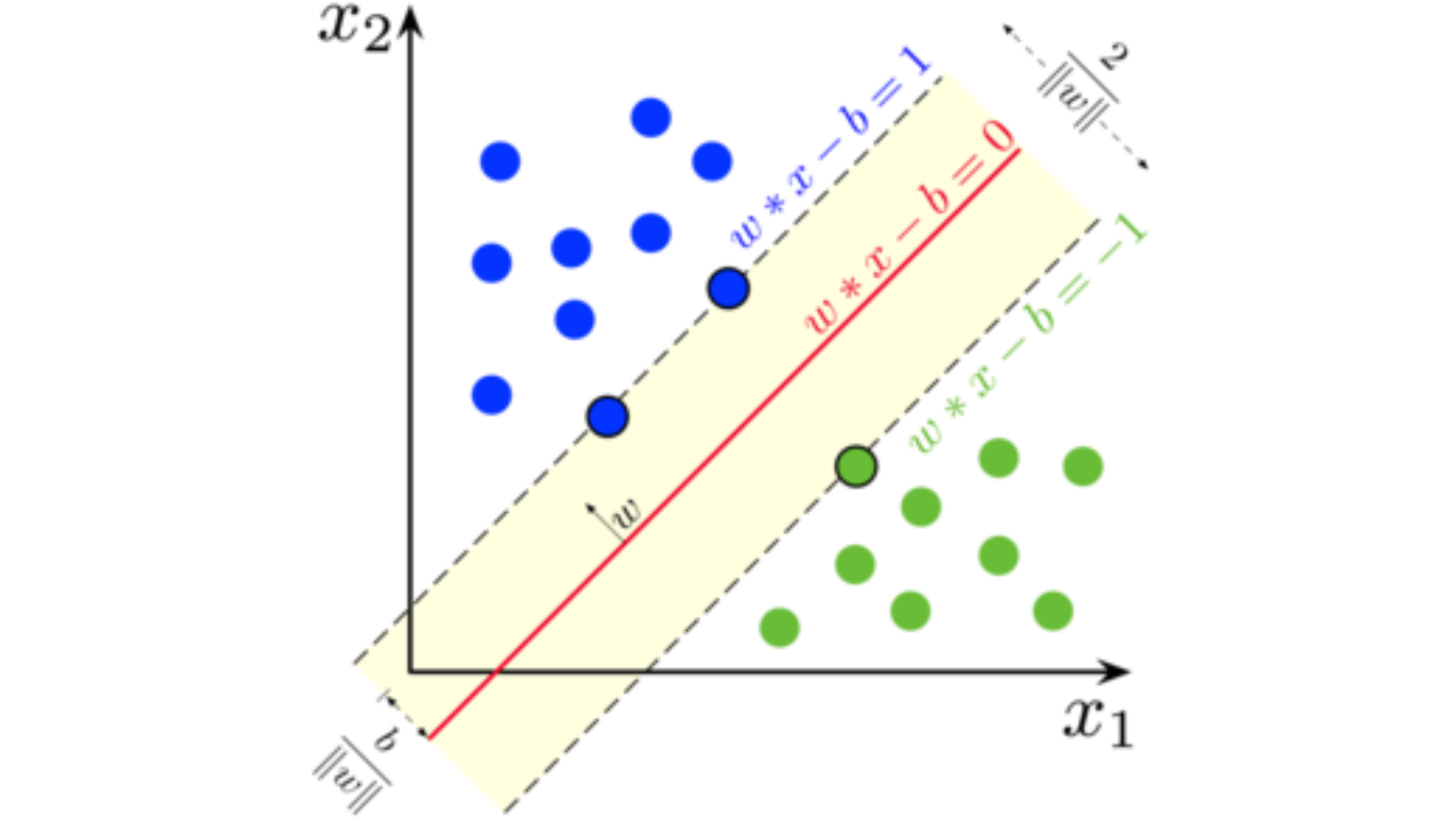 machine learning algorithms-SVM