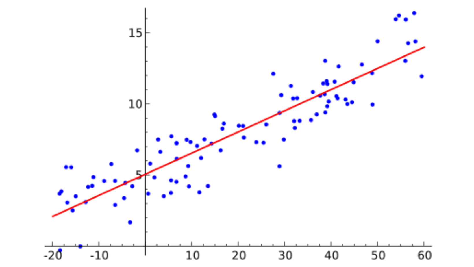 machine learning algorithms-linear regression