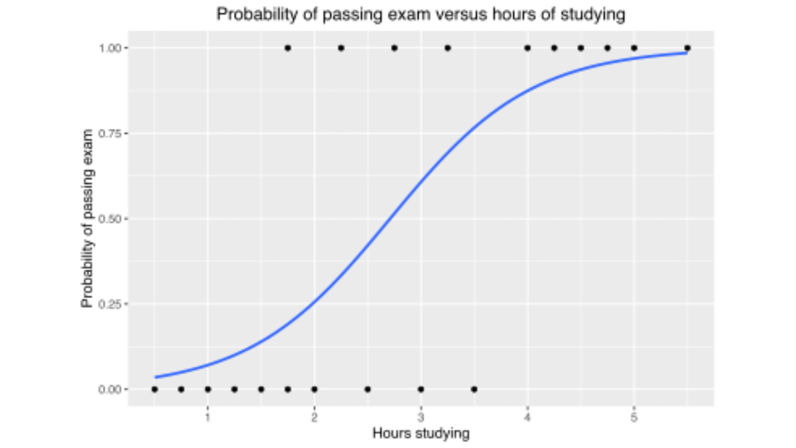 machine learning algorithms-logistic regression