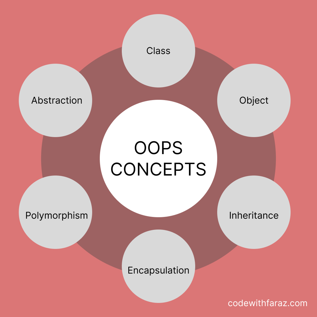 A Brief Introduction to Object-Oriented Programming
