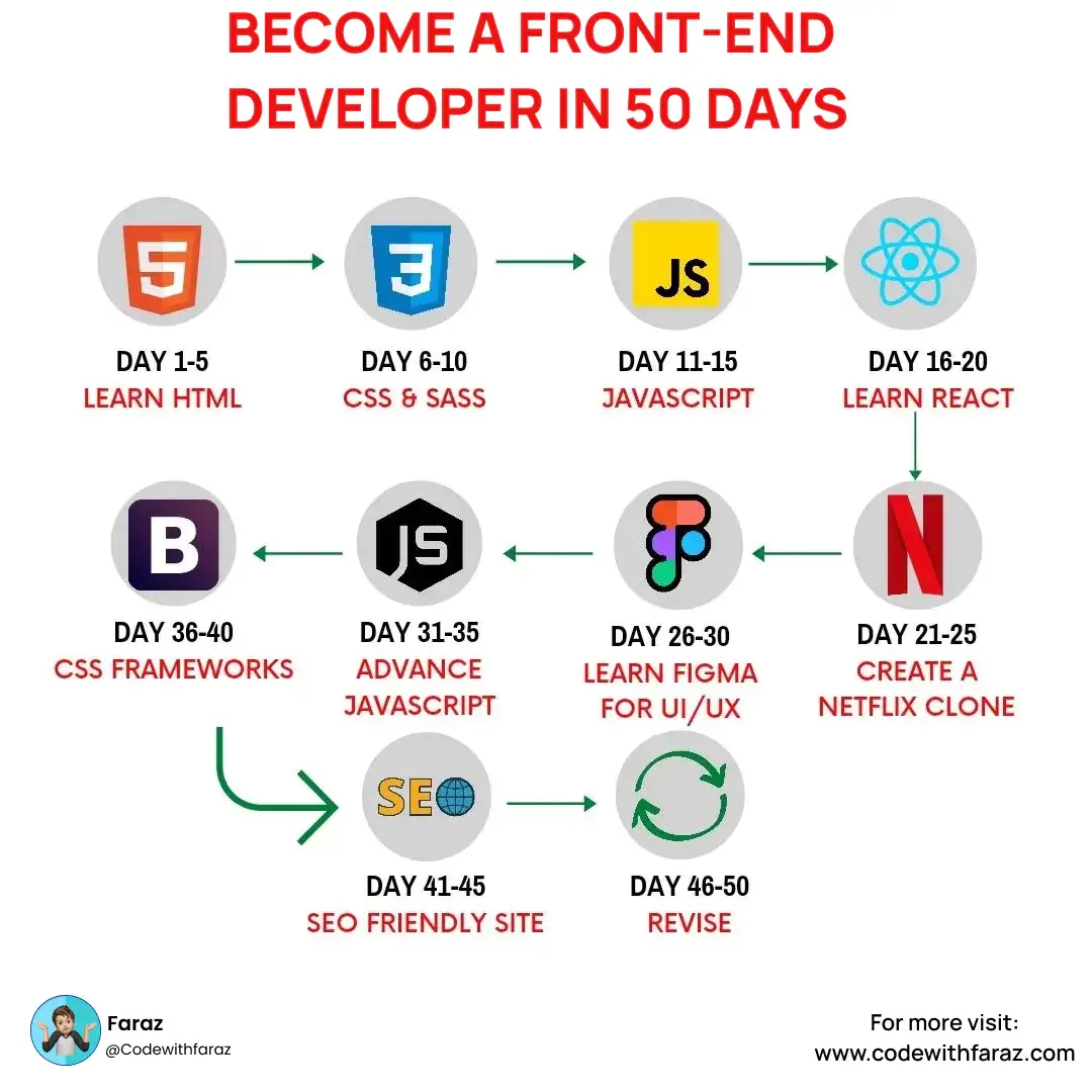How to Become a Frontend Developer in 50 Days: A Comprehensive Guide
