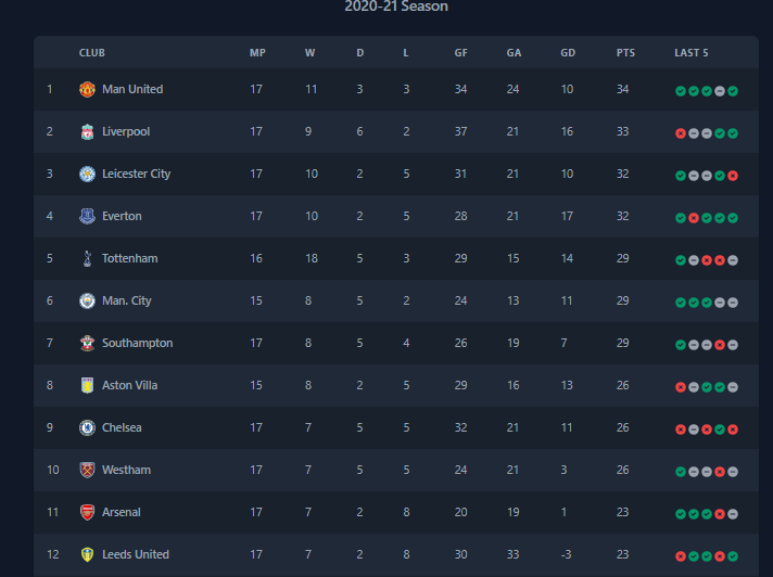 35+ tailwind table - english premier league table