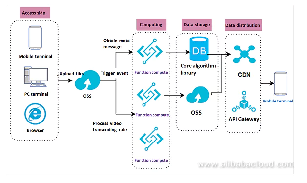 use cases and examples of serverless computing